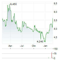 CELON PHARMA Aktie Chart 1 Jahr