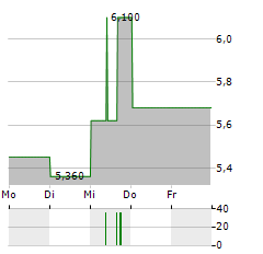 CELON PHARMA Aktie 5-Tage-Chart