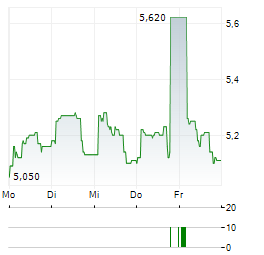 CELON PHARMA Aktie 5-Tage-Chart