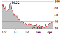 CELSIUS HOLDINGS INC Chart 1 Jahr