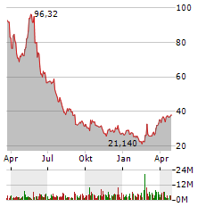 CELSIUS HOLDINGS INC Jahres Chart