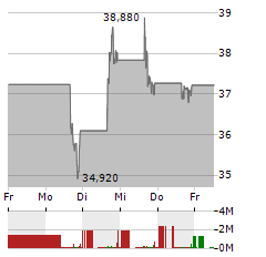 CELSIUS HOLDINGS Aktie 5-Tage-Chart