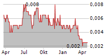 CELSIUS RESOURCES LIMITED Chart 1 Jahr