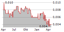 CELSIUS RESOURCES LIMITED Chart 1 Jahr