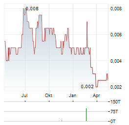 CELSIUS RESOURCES Aktie Chart 1 Jahr