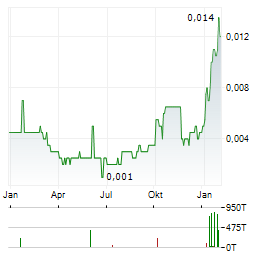 CELSIUS RESOURCES Aktie Chart 1 Jahr