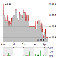 CELSIUS RESOURCES Aktie Chart 1 Jahr