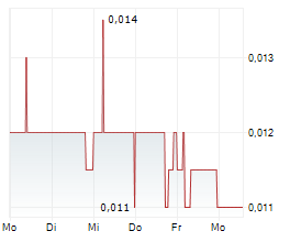 CELSIUS RESOURCES LIMITED Chart 1 Jahr