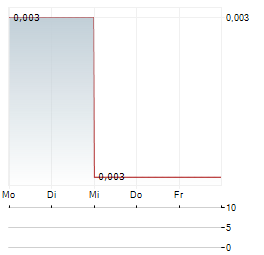 CELSIUS RESOURCES Aktie 5-Tage-Chart