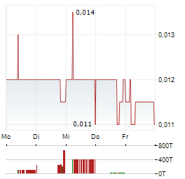 CELSIUS RESOURCES Aktie 5-Tage-Chart