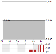 CELSIUS RESOURCES Aktie 5-Tage-Chart