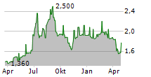 CELTIC PLC Chart 1 Jahr