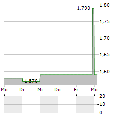 CELTIC Aktie 5-Tage-Chart