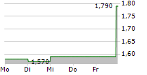 CELTIC PLC 5-Tage-Chart