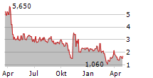 CELULARITY INC Chart 1 Jahr