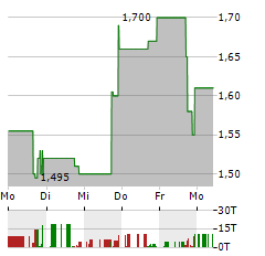 CELULARITY Aktie 5-Tage-Chart