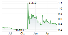 CELYAD ONCOLOGY SA Chart 1 Jahr