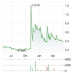 CELYAD ONCOLOGY Aktie Chart 1 Jahr