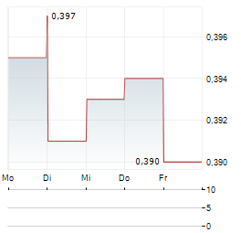 CELYAD ONCOLOGY Aktie 5-Tage-Chart