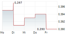 CELYAD ONCOLOGY SA 5-Tage-Chart