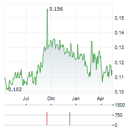 CEMAT Aktie Chart 1 Jahr