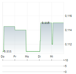 CEMAT Aktie 5-Tage-Chart