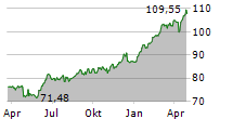 CEMBRA MONEY BANK AG Chart 1 Jahr