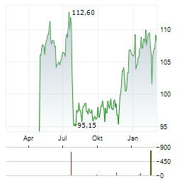 CEMBRA MONEY BANK Aktie Chart 1 Jahr