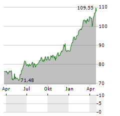 CEMBRA MONEY BANK Aktie Chart 1 Jahr