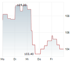 CEMBRA MONEY BANK AG Chart 1 Jahr CEMBRA MONEY BANK AG Chart 1 Jahr