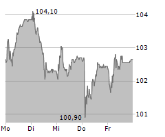 CEMBRA MONEY BANK AG Chart 1 Jahr