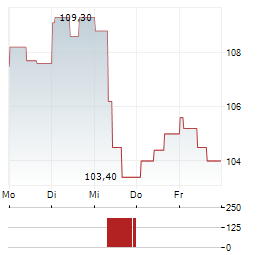 CEMBRA MONEY BANK Aktie 5-Tage-Chart