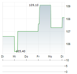 CEMBRA MONEY BANK Aktie 5-Tage-Chart