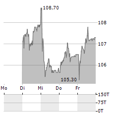 CEMBRA MONEY BANK Aktie 5-Tage-Chart