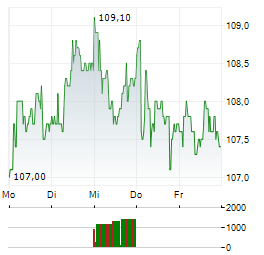 CEMBRA MONEY BANK Aktie 5-Tage-Chart