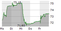 CEMBRA MONEY BANK AG 5-Tage-Chart