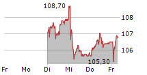 CEMBRA MONEY BANK AG 5-Tage-Chart