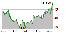 CEMBRE SPA Chart 1 Jahr