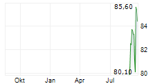 CEMBRE SPA Chart 1 Jahr