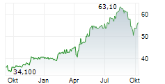 CEMBRE SPA Chart 1 Jahr