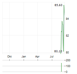 CEMBRE Aktie Chart 1 Jahr