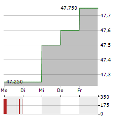 CEMBRE Aktie 5-Tage-Chart