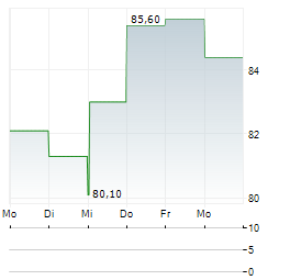 CEMBRE Aktie 5-Tage-Chart