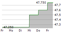 CEMBRE SPA 5-Tage-Chart