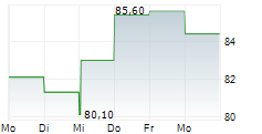 CEMBRE SPA 5-Tage-Chart