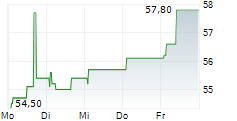 CEMBRE SPA 5-Tage-Chart