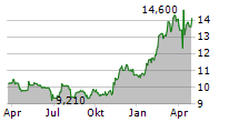 CEMENTIR HOLDING NV Chart 1 Jahr