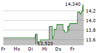 CEMENTIR HOLDING NV 5-Tage-Chart