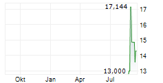 CEMENTOS ARGOS SA ADR Chart 1 Jahr