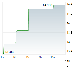 CEMENTOS ARGOS Aktie 5-Tage-Chart